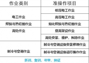 重庆市秀山质监局起重司机年审复审及新报考哪里报名？重庆质监局