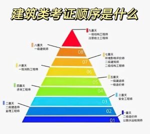 【海德教育】邯郸建筑类行业证书报考顺序是什么