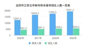 江苏五年制专转本24年报考人数呈上升趋势！